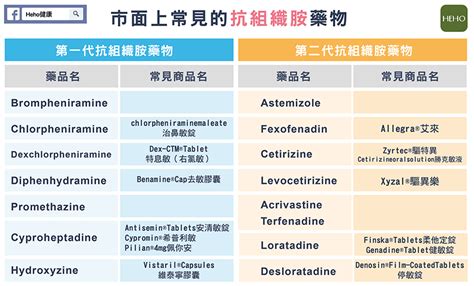 暢寧是第幾代|抗組織胺分兩代抗組織胺分兩代